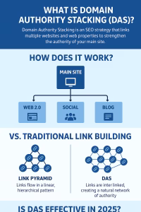 Domain Authority Stacking
